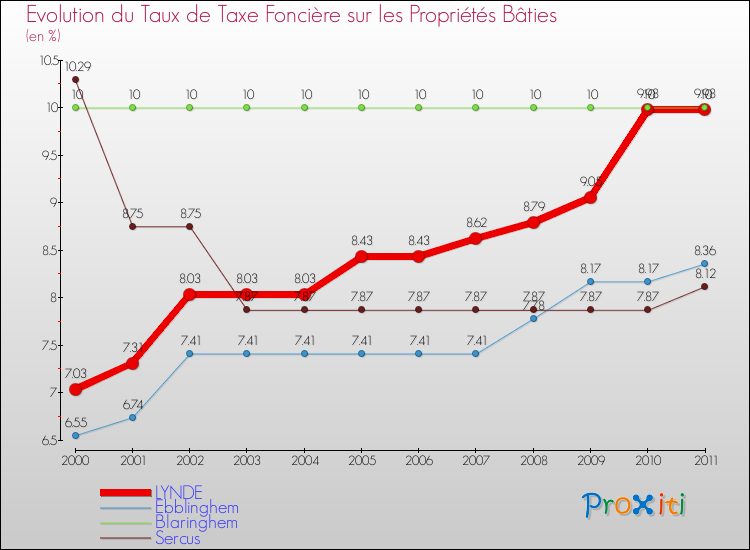 Evolution du taux de la taxe foncière sur le bati pour LYNDE et les communes proches Comparaison des taux de taxe foncière sur le bati pour LYNDE et les communes voisines