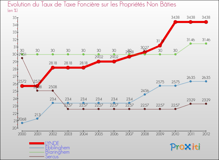 Evolution du taux de la taxe foncière sur les immeubles et terrains non batis pour LYNDE et les communes proches de 2000 à 2012 Comparaison des taux de la taxe foncière sur les immeubles et terrains non batis pour LYNDE et les communes voisines de 2000 à 2012