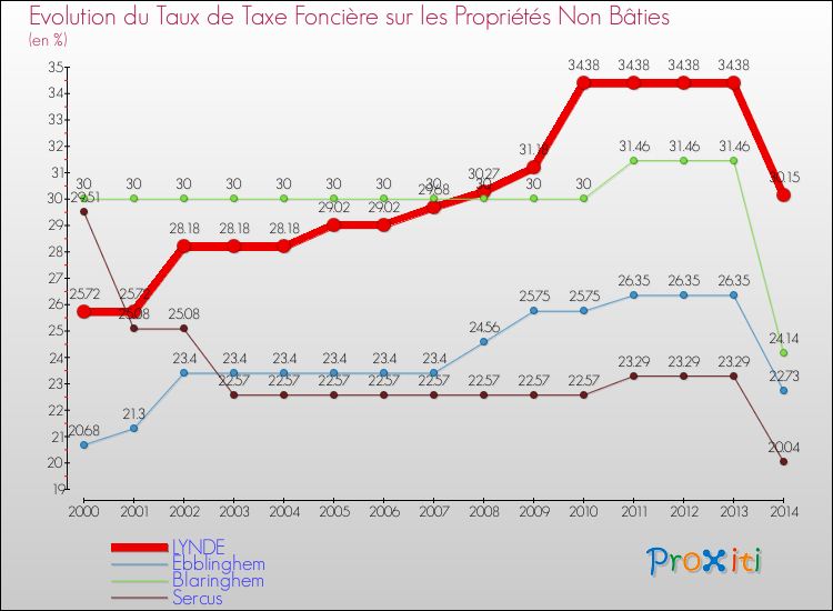 Evolution du taux de la taxe foncière sur les immeubles et terrains non batis pour LYNDE et les communes proches de 2000 à 2014 Comparaison des taux de la taxe foncière sur les immeubles et terrains non batis pour LYNDE et les communes voisines de 2000 à 2014