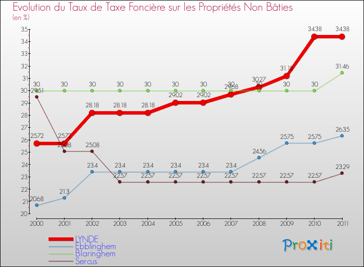 Evolution du taux de la taxe foncière sur les immeubles et terrains non batis pour LYNDE et les communes proches Comparaison des taux de la taxe foncière sur les immeubles et terrains non batis pour LYNDE et les communes voisines