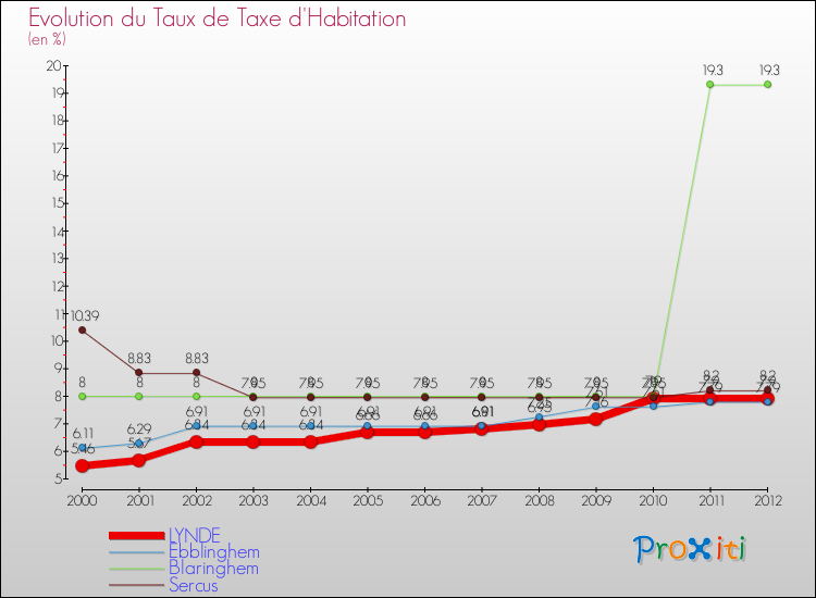 Evolution du taux de la taxe d'habitation pour LYNDE et les communes proches Comparaison des taux de la taxe d'habitation pour LYNDE et les communes voisines