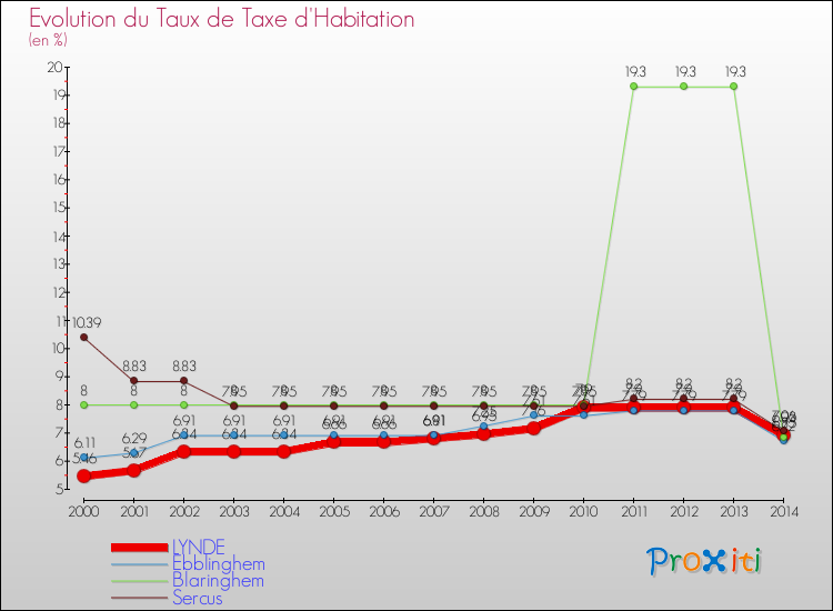 Evolution du taux de la taxe d'habitation pour LYNDE et les communes proches de 2000 à 2014 Comparaison des taux de la taxe d'habitation pour LYNDE et les communes voisines de 2000 à 2014