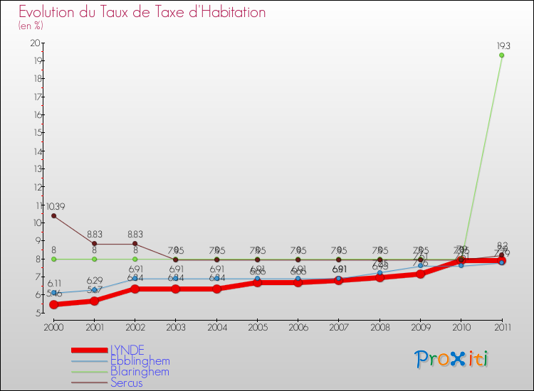 Evolution du taux de la taxe d'habitation pour LYNDE et les communes proches Comparaison des taux de la taxe d'habitation pour LYNDE et les communes voisines
