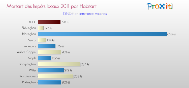 Montant des impôts locaux par Habitant pour LYNDE et les communes proches Comparaison des impôts locaux par habitant pour LYNDE et les communes voisines