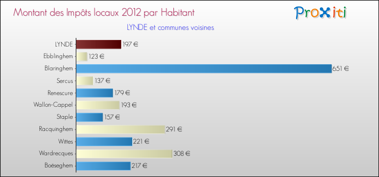 Montant des impôts locaux par Habitant pour LYNDE et les communes proches Comparaison des impôts locaux par habitant pour LYNDE et les communes voisines