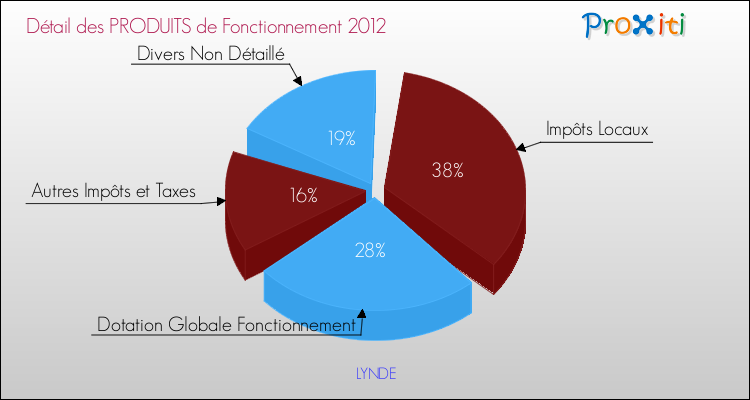 Décomposition du Budget de Fonctionnement 2012 de la commune de LYNDE Budget de Fonctionnement 2012 pour la commune de LYNDE