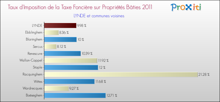 Taux d'imposition de la taxe foncière sur le bati 2011 pour LYNDE et les communes proches Comparaison des taux d'imposition de la taxe foncière sur le bati 2011 pour LYNDE et les communes voisines