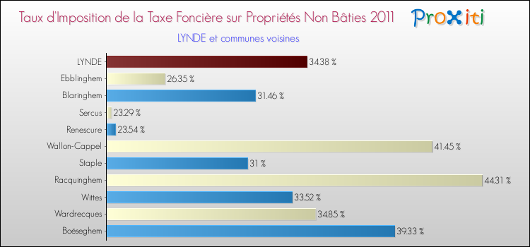 Taux d'imposition de la taxe foncière sur les immeubles et terrains non batis 2011 pour LYNDE et les communes proches Comparaison des taux d'imposition de la taxe foncière sur les immeubles et terrains non batis 2011 pour LYNDE et les communes voisines