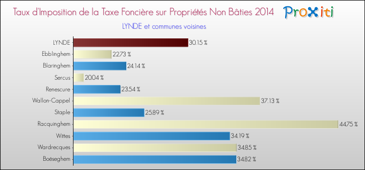 Taux d'imposition de la taxe foncière sur les immeubles et terrains non batis 2014 pour LYNDE et les communes proches Comparaison des taux d'imposition de la taxe foncière sur les immeubles et terrains non batis 2014 pour LYNDE et les communes voisines
