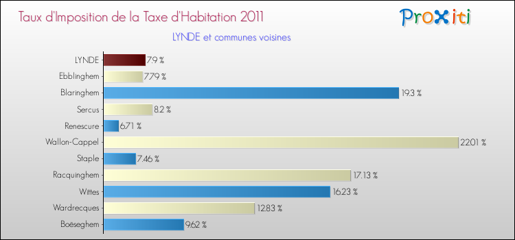 Taux d'imposition de la taxe d'habitation 2011 pour LYNDE et les communes proches Comparaison des taux d'imposition de la taxe d'habitation 2011 pour LYNDE et les communes voisines