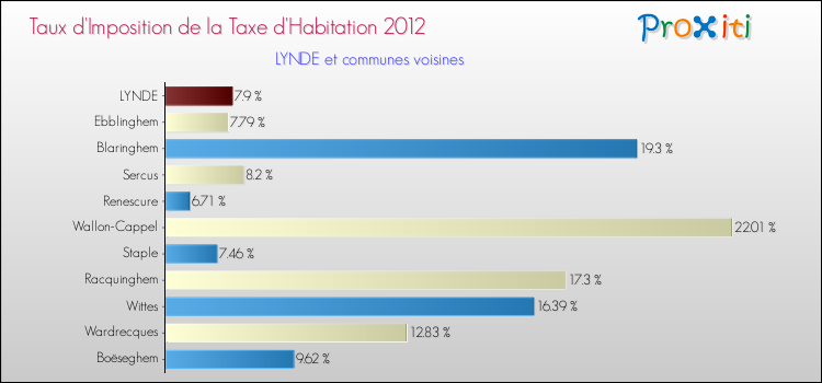 Taux d'imposition de la taxe d'habitation 2012 pour LYNDE et les communes proches Comparaison des taux d'imposition de la taxe d'habitation 2012 pour LYNDE et les communes voisines