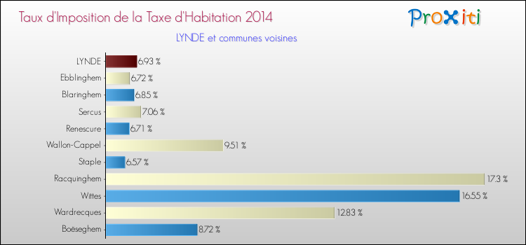 Taux d'imposition de la taxe d'habitation 2014 pour LYNDE et les communes proches Comparaison des taux d'imposition de la taxe d'habitation 2014 pour LYNDE et les communes voisines