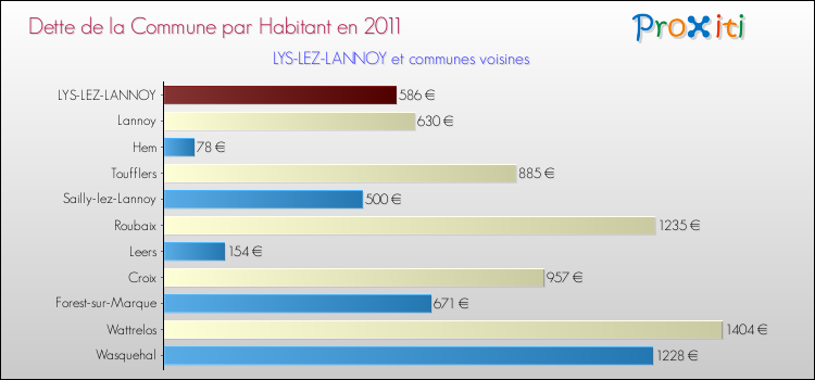 Dette par habitant de la commune en 2011 pour LYS-LEZ-LANNOY et les communes proches Comparaison de la dette par habitant de la commune en 2011 pour LYS-LEZ-LANNOY et les communes voisines