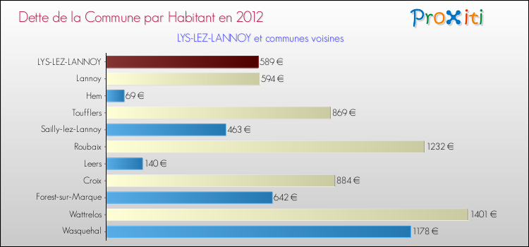 Dette par habitant de la commune en 2012 pour LYS-LEZ-LANNOY et les communes proches Comparaison de la dette par habitant de la commune en 2012 pour LYS-LEZ-LANNOY et les communes voisines