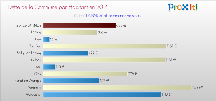 Dette par habitant de la commune en 2014 pour LYS-LEZ-LANNOY et les communes proches Comparaison de la dette par habitant de la commune en 2014 pour LYS-LEZ-LANNOY et les communes voisines