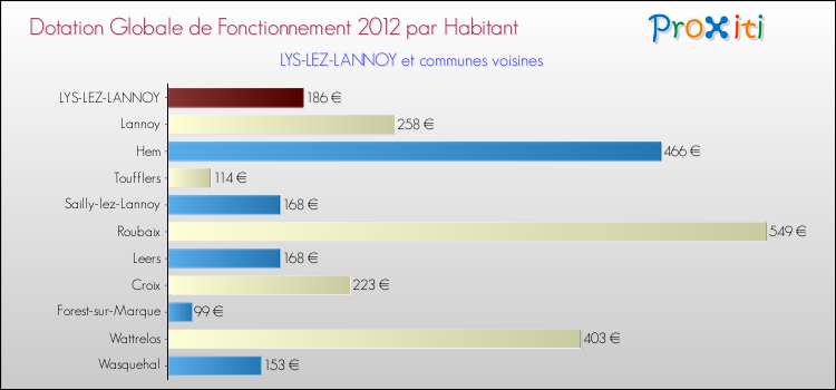 Montant des dotations globales de fonctionnement DGF par Habitant pour LYS-LEZ-LANNOY et les communes proches Comparaison des des dotations globales de fonctionnement DGF par habitant pour LYS-LEZ-LANNOY et les communes voisines