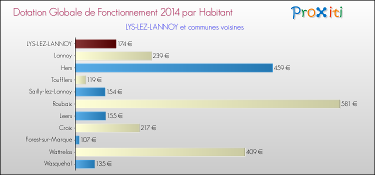 Montant des dotations globales de fonctionnement DGF par Habitant pour LYS-LEZ-LANNOY et les communes proches en 2014. Comparaison des des dotations globales de fonctionnement DGF par habitant pour LYS-LEZ-LANNOY et les communes voisines en 2014.
