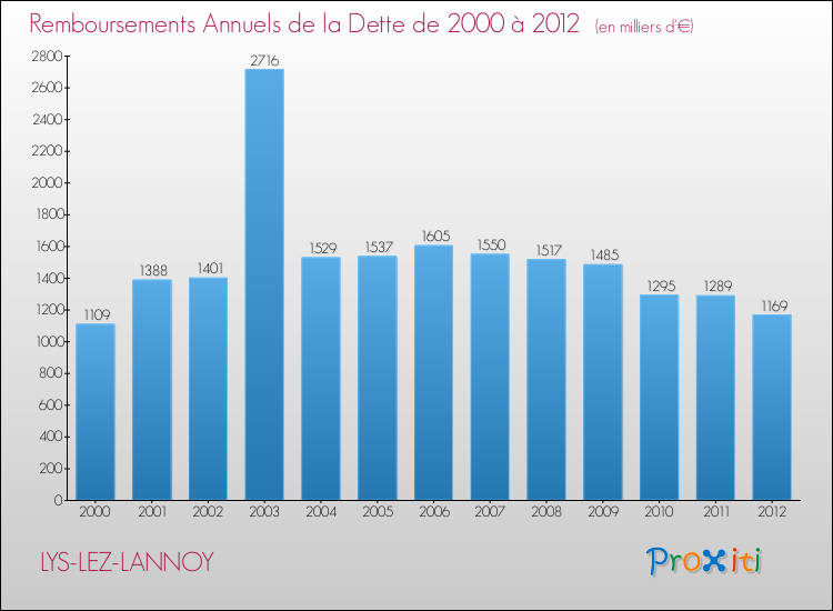 Evolution de l'annuité de la dette pour la commune de LYS-LEZ-LANNOY de 2000 à 2012 Annuités de la dette pour LYS-LEZ-LANNOY de 2000 à 2012