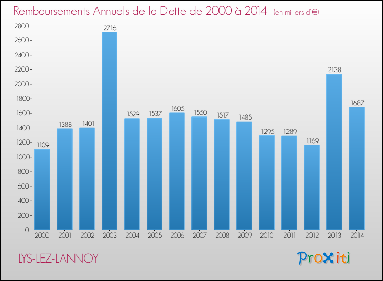 Evolution de l'annuité de la dette pour la commune de LYS-LEZ-LANNOY de 2000 à 2014 Annuités de la dette pour LYS-LEZ-LANNOY de 2000 à 2014