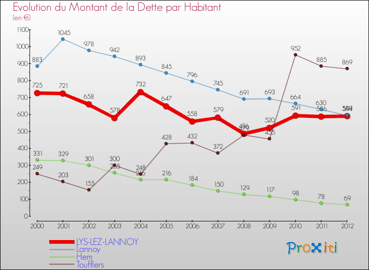 Evolution de la dette par habitant pour la commune de LYS-LEZ-LANNOY et les communes proches de 2000 à 2012 Comparaison de la dette par habitant pour LYS-LEZ-LANNOY et les communes voisines de 2000 à 2012