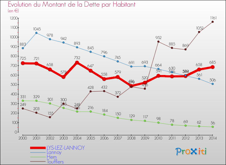 Evolution de la dette par habitant pour la commune de LYS-LEZ-LANNOY et les communes proches de 2000 à 2014 Comparaison de la dette par habitant pour LYS-LEZ-LANNOY et les communes voisines de 2000 à 2014