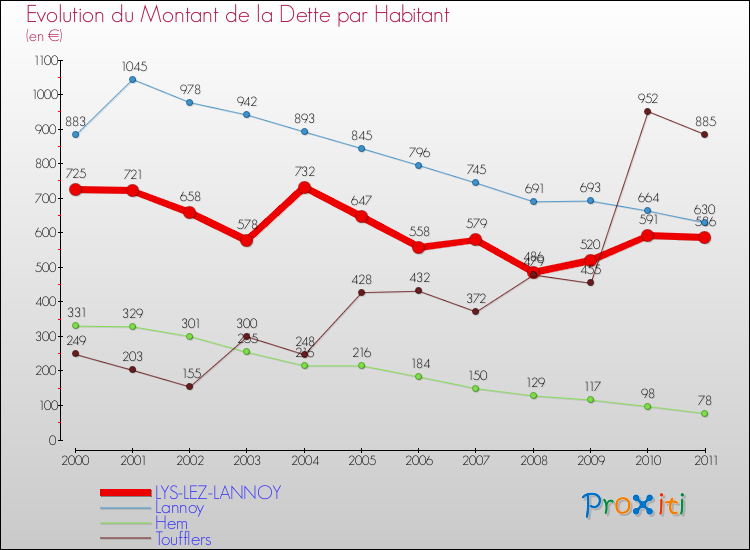 Evolution de la dette par habitant pour la commune de LYS-LEZ-LANNOY et les communes proches Comparaison de la dette par habitant pour LYS-LEZ-LANNOY et les communes voisines