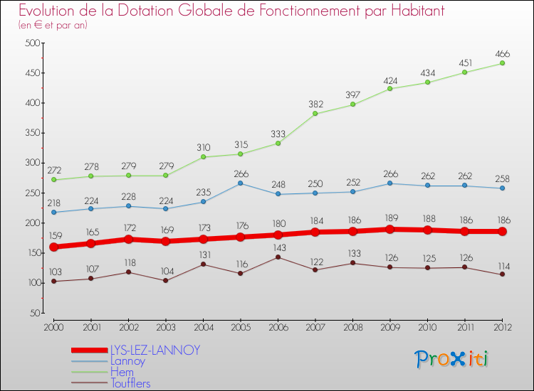 Evolution et montant de la dotation globale de fonctionnement par Habitant pour LYS-LEZ-LANNOY et les communes proches Comparaison des dotations globales de fonctionnement par habitant pour LYS-LEZ-LANNOY et les communes voisines