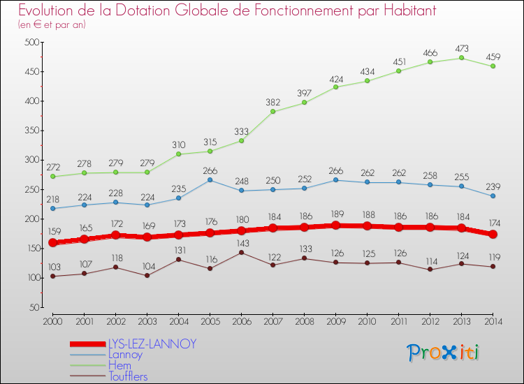Evolution et montant de la dotation globale de fonctionnement par Habitant pour LYS-LEZ-LANNOY et les communes proches de 2000 à 2014. Comparaison des dotations globales de fonctionnement par habitant pour LYS-LEZ-LANNOY et les communes voisines de 2000 à 2014.