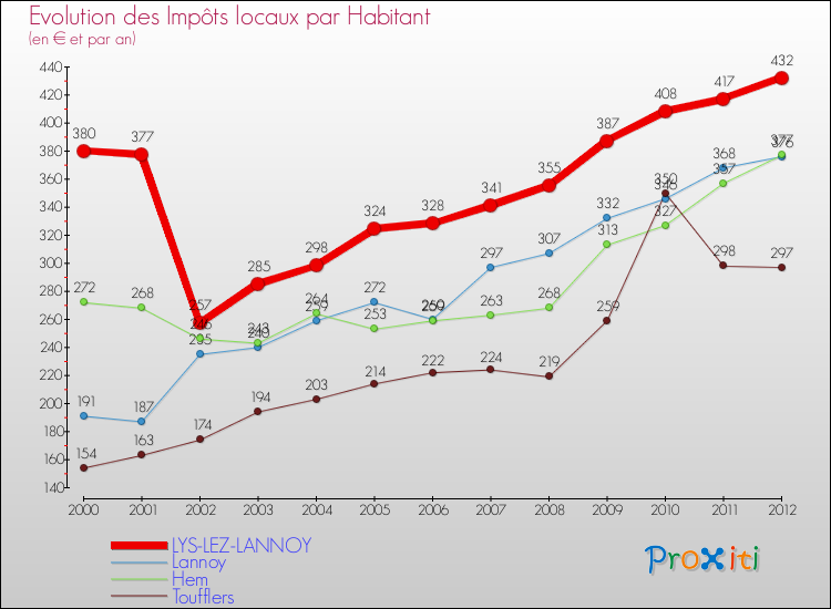 Evolution et montant des impôts locaux par Habitant pour LYS-LEZ-LANNOY et les communes proches Comparaison des impôts locaux par habitant pour LYS-LEZ-LANNOY et les communes voisines