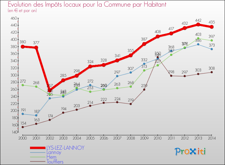 Evolution et montant des impôts locaux par Habitant pour LYS-LEZ-LANNOY et les communes proches de 2000 à 2014 Comparaison des impôts locaux par habitant pour LYS-LEZ-LANNOY et les communes voisines de 2000 à 2014