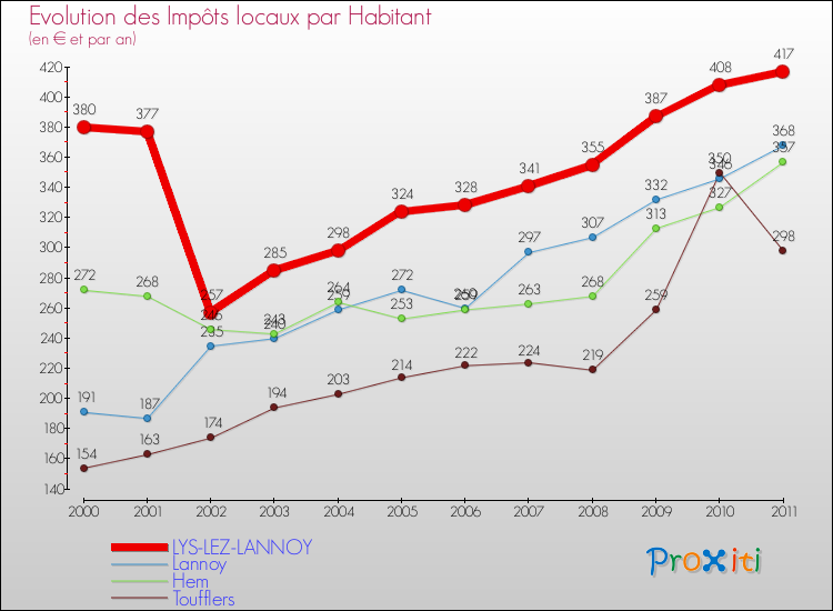 Evolution et montant des impôts locaux par Habitant pour LYS-LEZ-LANNOY et les communes proches Comparaison des impôts locaux par habitant pour LYS-LEZ-LANNOY et les communes voisines