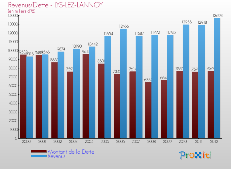 Evolution comparée de la dette et des revenus pour la commune de LYS-LEZ-LANNOY de 2000 à 2012 Comparaison de la dette et des revenus pour LYS-LEZ-LANNOY de 2000 à 2012