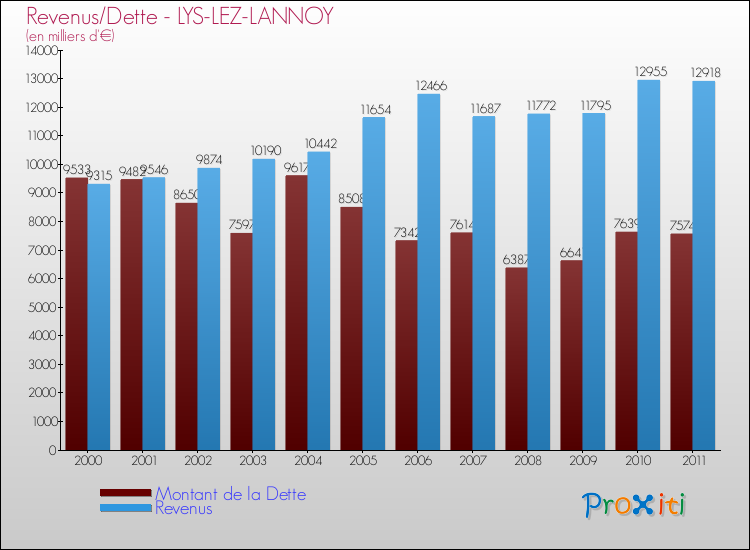 Evolution comparée de la dette et des revenus pour la commune de LYS-LEZ-LANNOY de 2000 à 2011 Comparaison de la dette et des revenus pour LYS-LEZ-LANNOY de 2000 à 2011