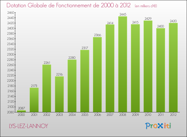 Evolution du montant de la Dotation Globale de Fonctionnement pour la commune de LYS-LEZ-LANNOY de 2000 à 2012 Evolution du montant de la Dotation Globale de Fonctionnement pour LYS-LEZ-LANNOY de 2000 à 2012