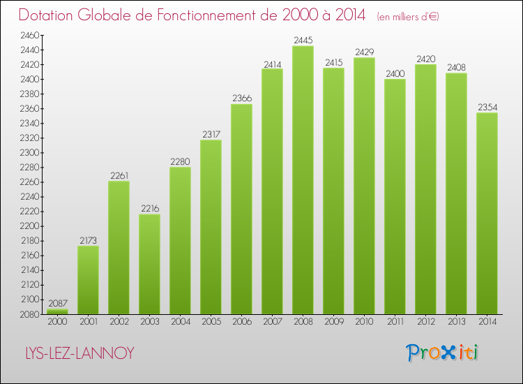Evolution du montant de la Dotation Globale de Fonctionnement pour la commune de LYS-LEZ-LANNOY de 2000 à 2014 Evolution du montant de la Dotation Globale de Fonctionnement pour LYS-LEZ-LANNOY de 2000 à 2014