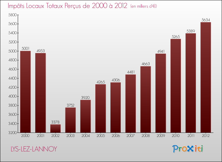 Evolution des Impôts Locaux pour la commune de LYS-LEZ-LANNOY de 2000 à 2012 Evolution des Impôts Locaux pour LYS-LEZ-LANNOY de 2000 à 2012
