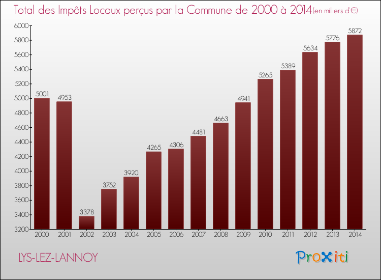 Evolution des Impôts Locaux pour la commune de LYS-LEZ-LANNOY de 2000 à 2014 Evolution des Impôts Locaux pour LYS-LEZ-LANNOY de 2000 à 2014
