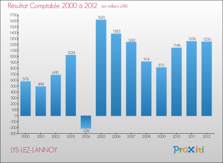Evolution du résultat comptable pour la commune de LYS-LEZ-LANNOY de 2000 à 2012 Evolution du résultat comptable pour LYS-LEZ-LANNOY de 2000 à 2012