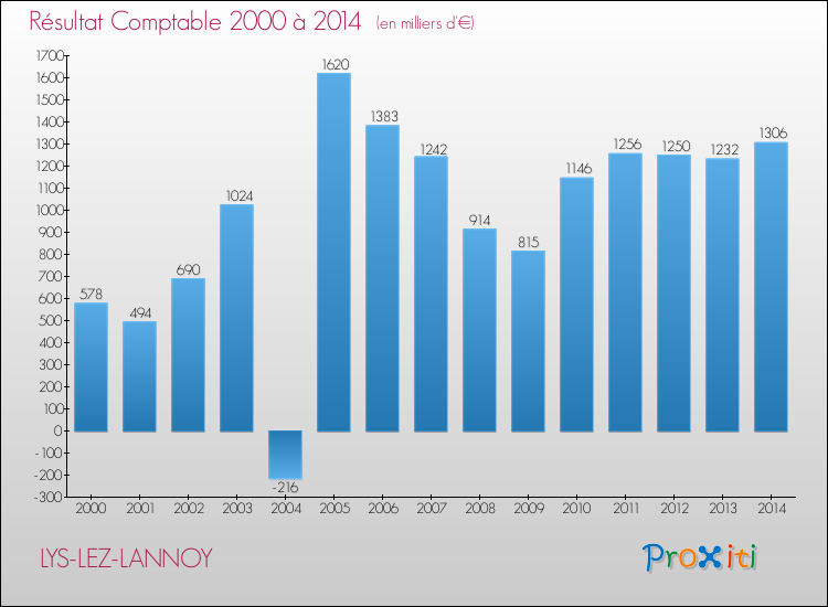 Evolution du résultat comptable pour la commune de LYS-LEZ-LANNOY de 2000 à 2014 Evolution du résultat comptable pour LYS-LEZ-LANNOY de 2000 à 2014