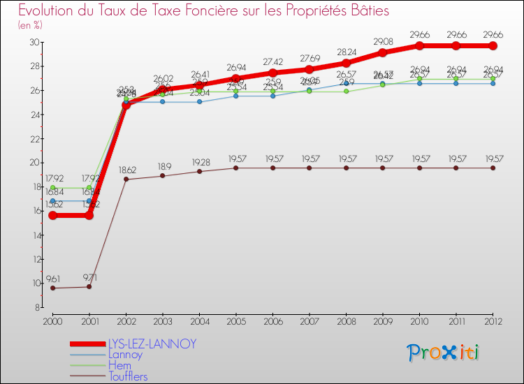 Evolution du taux de la taxe foncière sur le bati pour LYS-LEZ-LANNOY et les communes proches de 2000 à 2012 Comparaison des taux de taxe foncière sur le bati pour LYS-LEZ-LANNOY et les communes voisines de 2000 à 2012