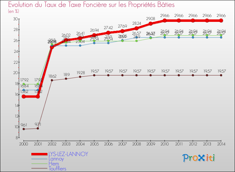 Evolution du taux de la taxe foncière sur le bati pour LYS-LEZ-LANNOY et les communes proches de 2000 à 2014 Comparaison des taux de taxe foncière sur le bati pour LYS-LEZ-LANNOY et les communes voisines de 2000 à 2014