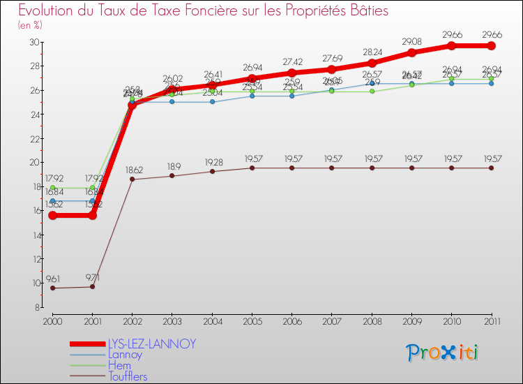 Evolution du taux de la taxe foncière sur le bati pour LYS-LEZ-LANNOY et les communes proches Comparaison des taux de taxe foncière sur le bati pour LYS-LEZ-LANNOY et les communes voisines