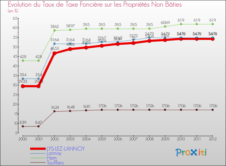 Evolution du taux de la taxe foncière sur les immeubles et terrains non batis pour LYS-LEZ-LANNOY et les communes proches de 2000 à 2012 Comparaison des taux de la taxe foncière sur les immeubles et terrains non batis pour LYS-LEZ-LANNOY et les communes voisines de 2000 à 2012