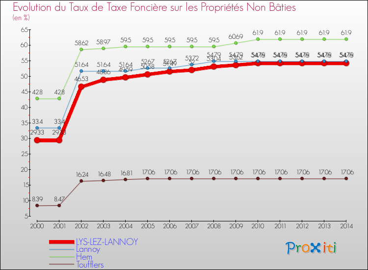 Evolution du taux de la taxe foncière sur les immeubles et terrains non batis pour LYS-LEZ-LANNOY et les communes proches de 2000 à 2014 Comparaison des taux de la taxe foncière sur les immeubles et terrains non batis pour LYS-LEZ-LANNOY et les communes voisines de 2000 à 2014