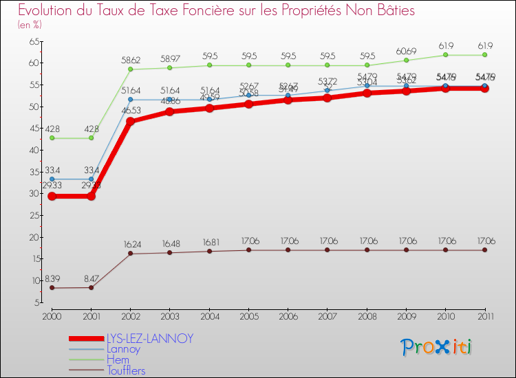 Evolution du taux de la taxe foncière sur les immeubles et terrains non batis pour LYS-LEZ-LANNOY et les communes proches Comparaison des taux de la taxe foncière sur les immeubles et terrains non batis pour LYS-LEZ-LANNOY et les communes voisines