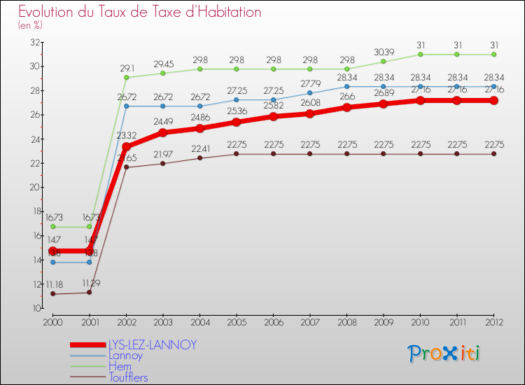 Evolution du taux de la taxe d'habitation pour LYS-LEZ-LANNOY et les communes proches Comparaison des taux de la taxe d'habitation pour LYS-LEZ-LANNOY et les communes voisines