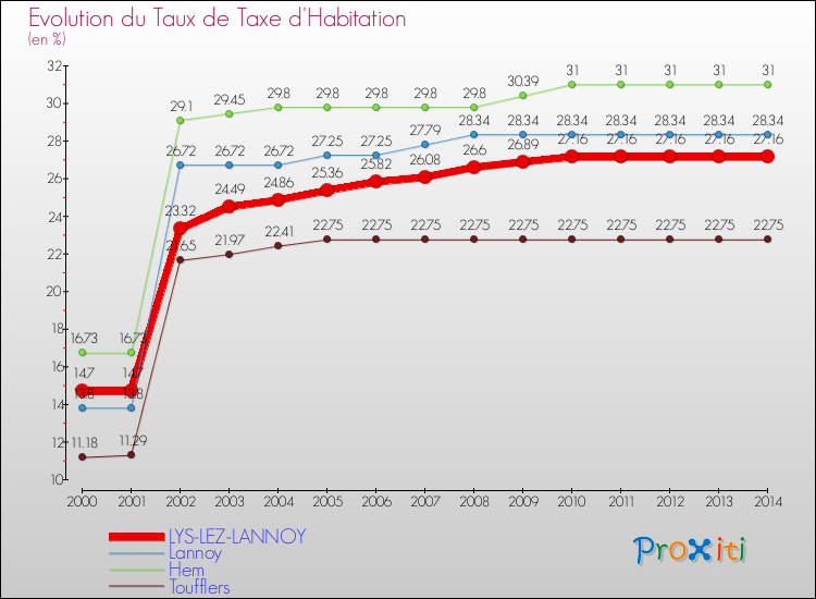Evolution du taux de la taxe d'habitation pour LYS-LEZ-LANNOY et les communes proches de 2000 à 2014 Comparaison des taux de la taxe d'habitation pour LYS-LEZ-LANNOY et les communes voisines de 2000 à 2014