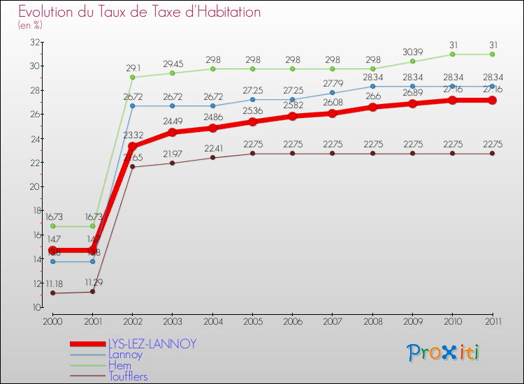 Evolution du taux de la taxe d'habitation pour LYS-LEZ-LANNOY et les communes proches Comparaison des taux de la taxe d'habitation pour LYS-LEZ-LANNOY et les communes voisines