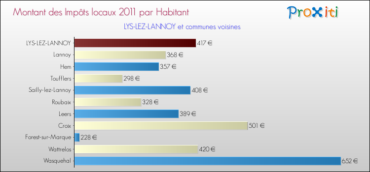 Montant des impôts locaux par Habitant pour LYS-LEZ-LANNOY et les communes proches Comparaison des impôts locaux par habitant pour LYS-LEZ-LANNOY et les communes voisines