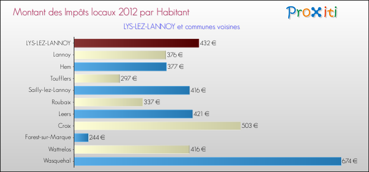 Montant des impôts locaux par Habitant pour LYS-LEZ-LANNOY et les communes proches Comparaison des impôts locaux par habitant pour LYS-LEZ-LANNOY et les communes voisines